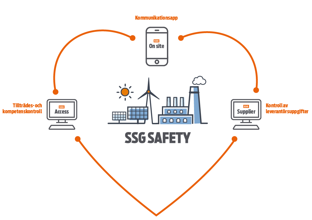 SSG Safetykoncept - Hur allt hänger ihop