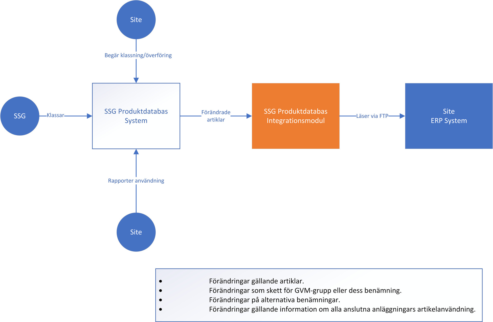 Integration av SSG Produktdatabas