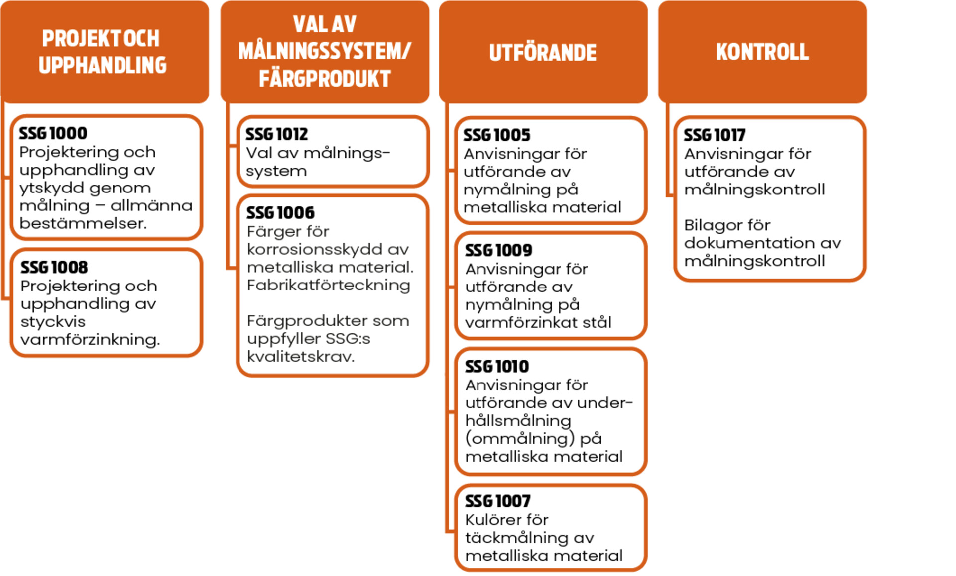 Översikt ytskyddsstandarder