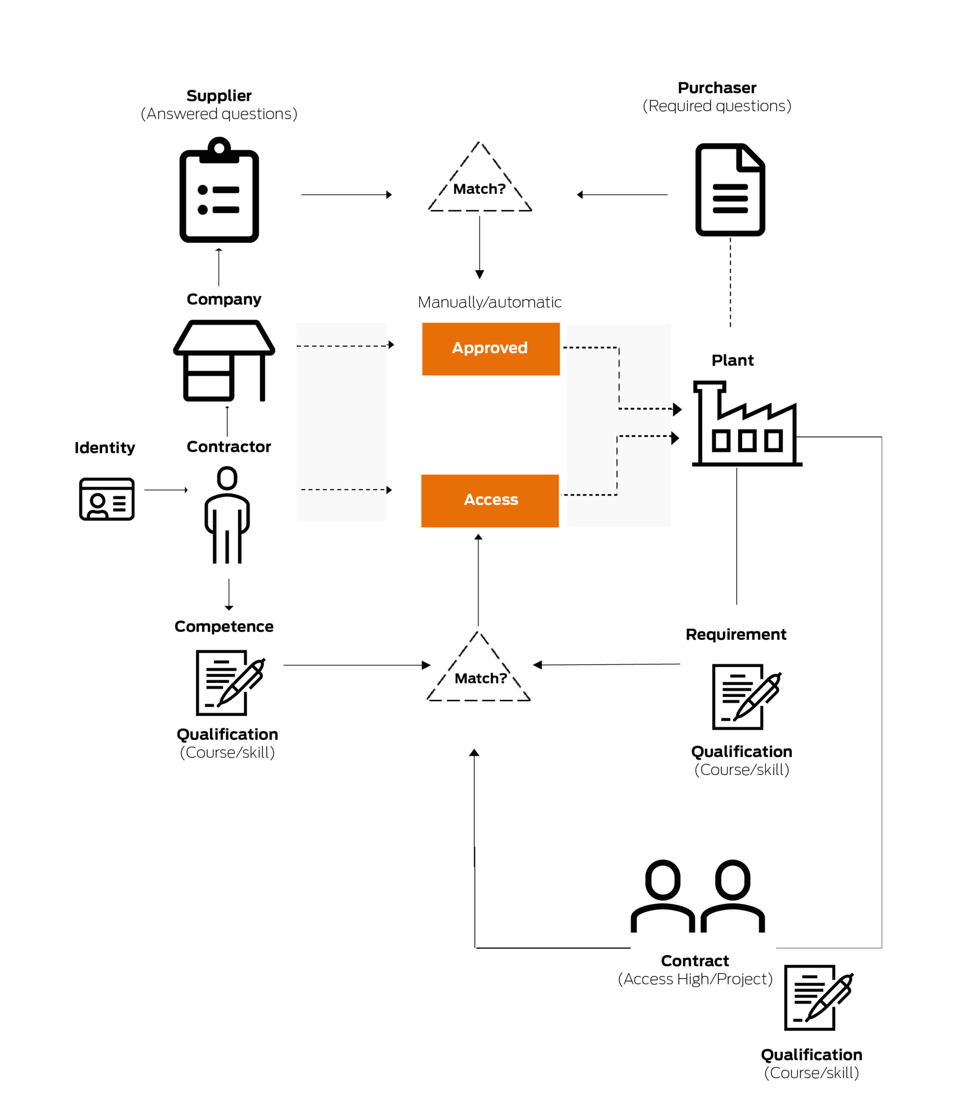 SSG_Access_ResourceModel